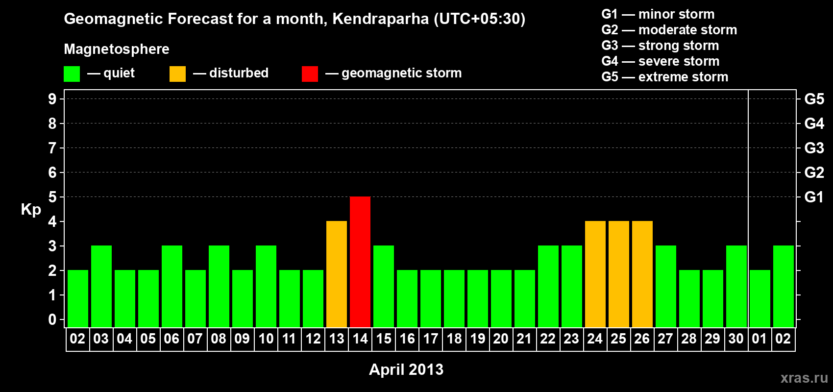 Forecast of the daily maximal value of geomagnetic index Kp for <b>1 month</b> (31 days) <b>from Apr 02, 2013 to May 02, 2013</b>