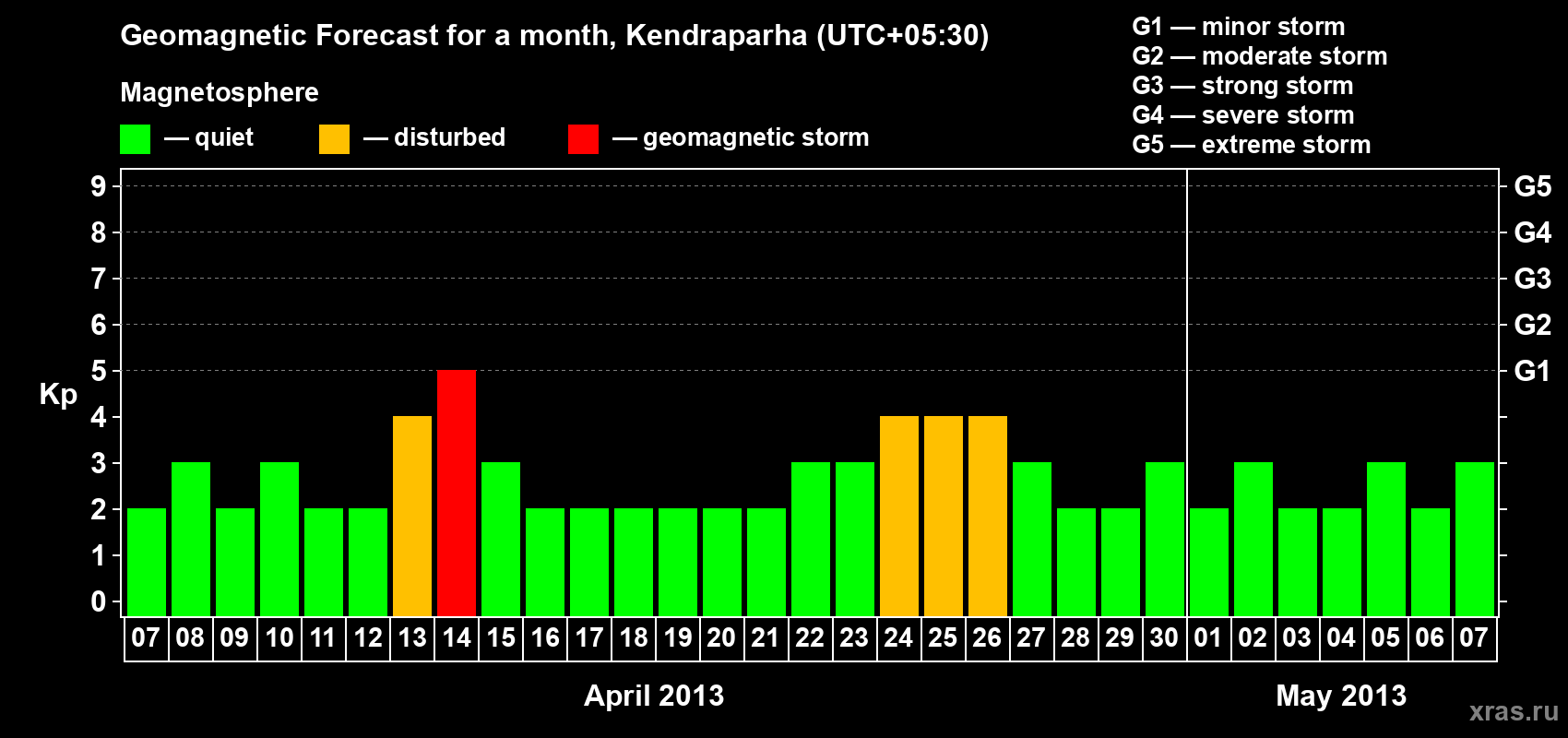 Forecast of the daily maximal value of geomagnetic index Kp for <b>1 month</b> (31 days) <b>from Apr 07, 2013 to May 07, 2013</b>
