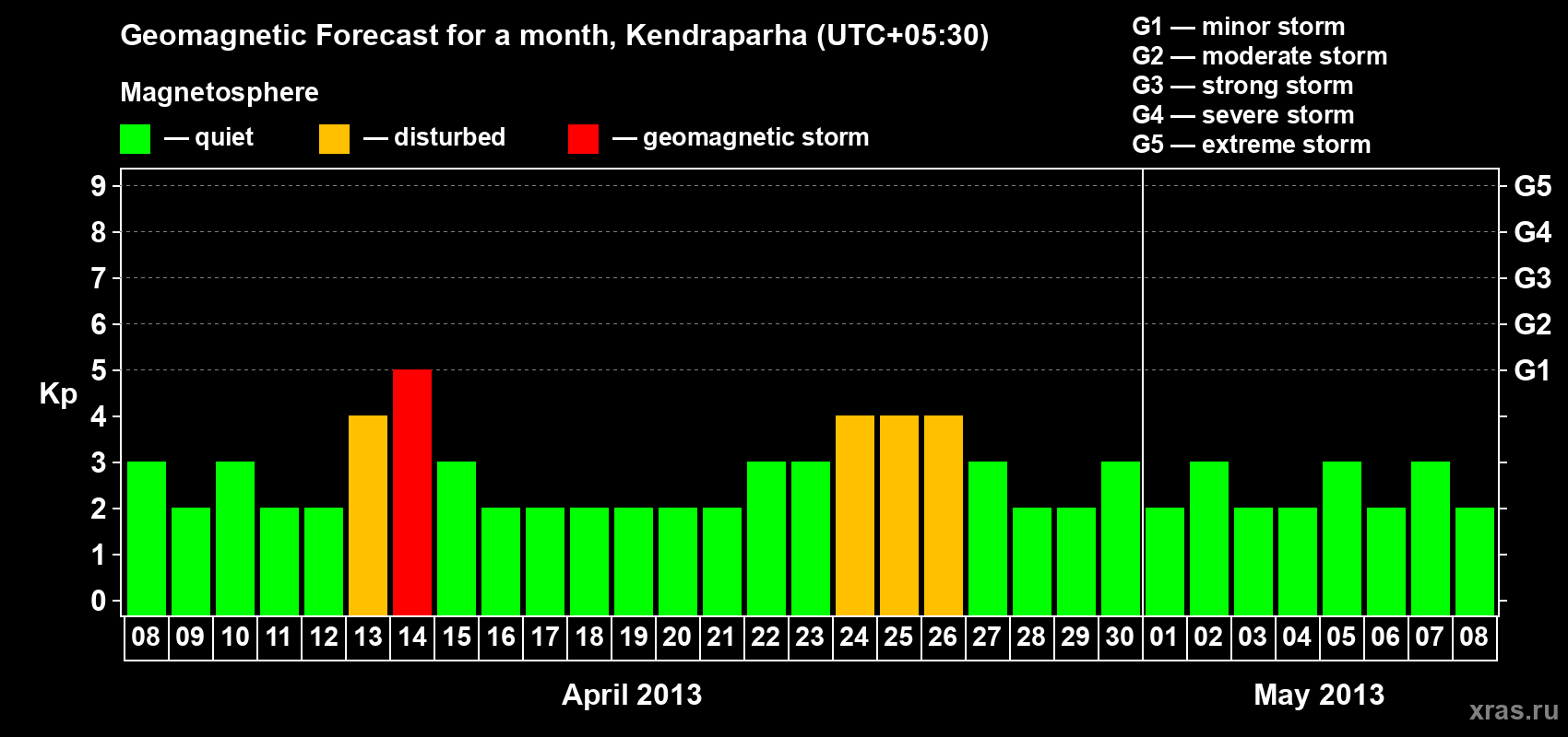 Forecast of the daily maximal value of geomagnetic index Kp for <b>1 month</b> (31 days) <b>from Apr 08, 2013 to May 08, 2013</b>