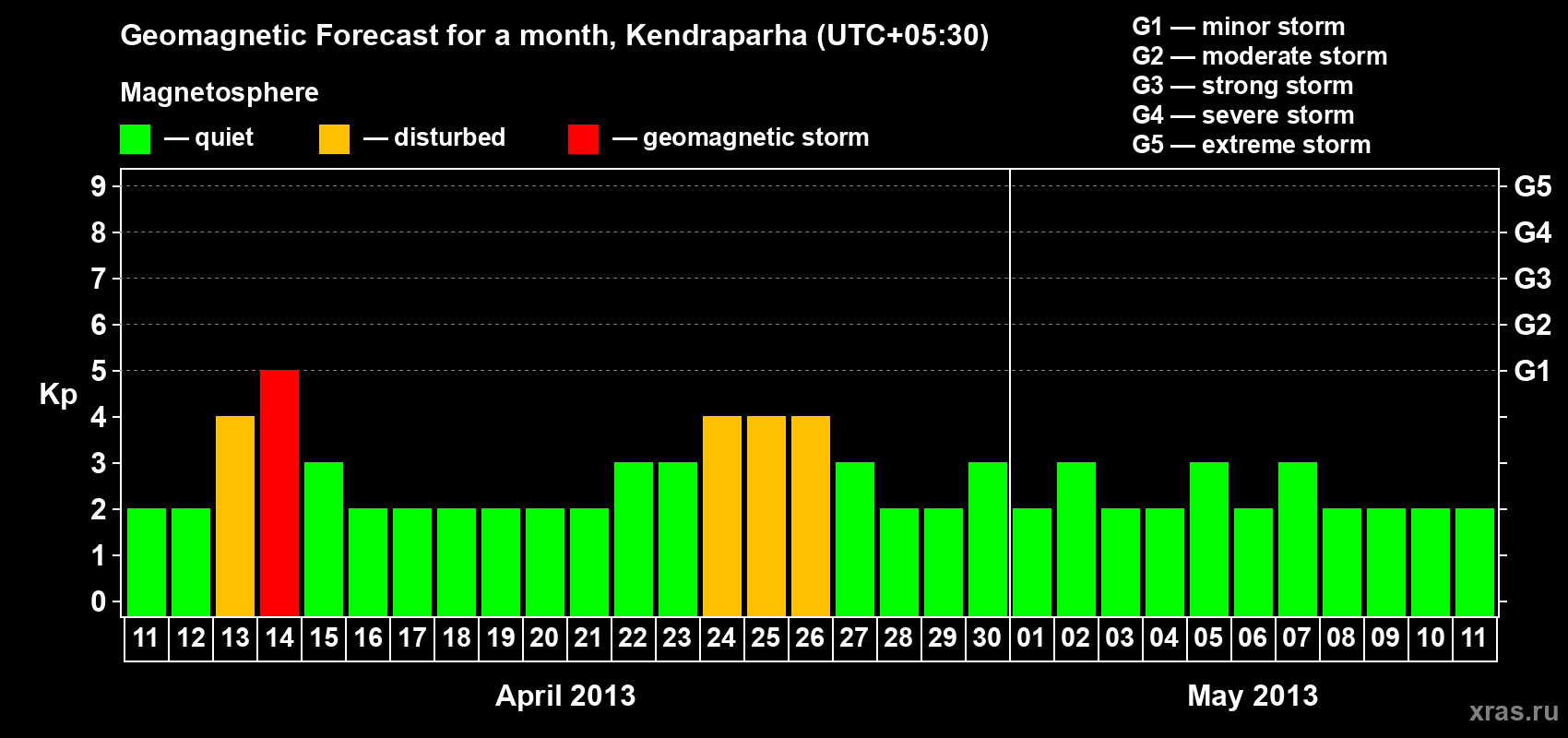 Forecast of the daily maximal value of geomagnetic index Kp for <b>1 month</b> (31 days) <b>from Apr 11, 2013 to May 11, 2013</b>