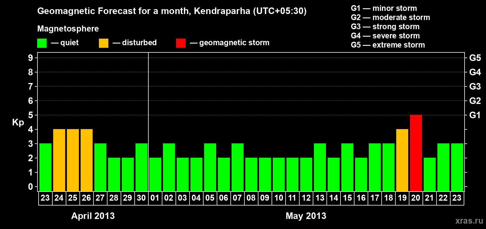 Forecast of the daily maximal value of geomagnetic index Kp for <b>1 month</b> (31 days) <b>from Apr 23, 2013 to May 23, 2013</b>