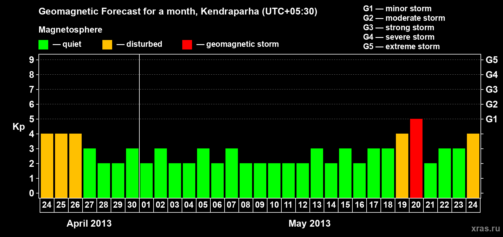 Forecast of the daily maximal value of geomagnetic index Kp for <b>1 month</b> (31 days) <b>from Apr 24, 2013 to May 24, 2013</b>