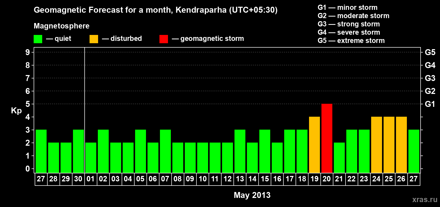 Forecast of the daily maximal value of geomagnetic index Kp for <b>1 month</b> (31 days) <b>from Apr 27, 2013 to May 27, 2013</b>
