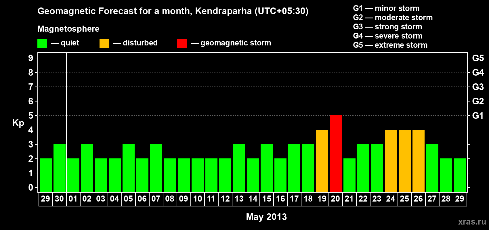 Forecast of the daily maximal value of geomagnetic index Kp for <b>1 month</b> (31 days) <b>from Apr 29, 2013 to May 29, 2013</b>
