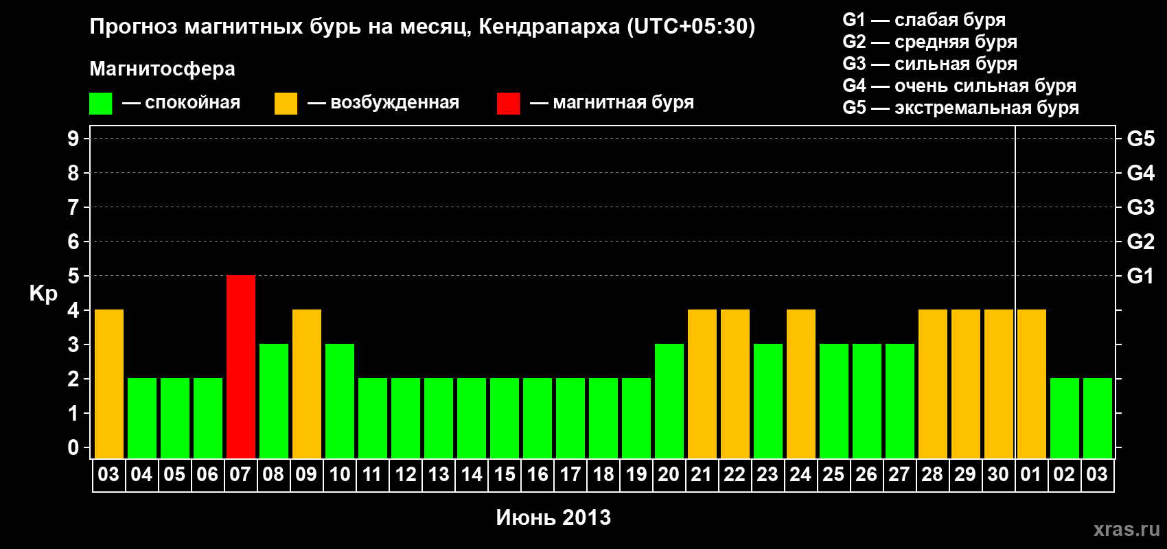 Прогноз максимального суточного геомагнитного индекса Kp на <b>1 месяц</b> (31 день) <b>с 03 июня по 03 июля 2013 г</b>