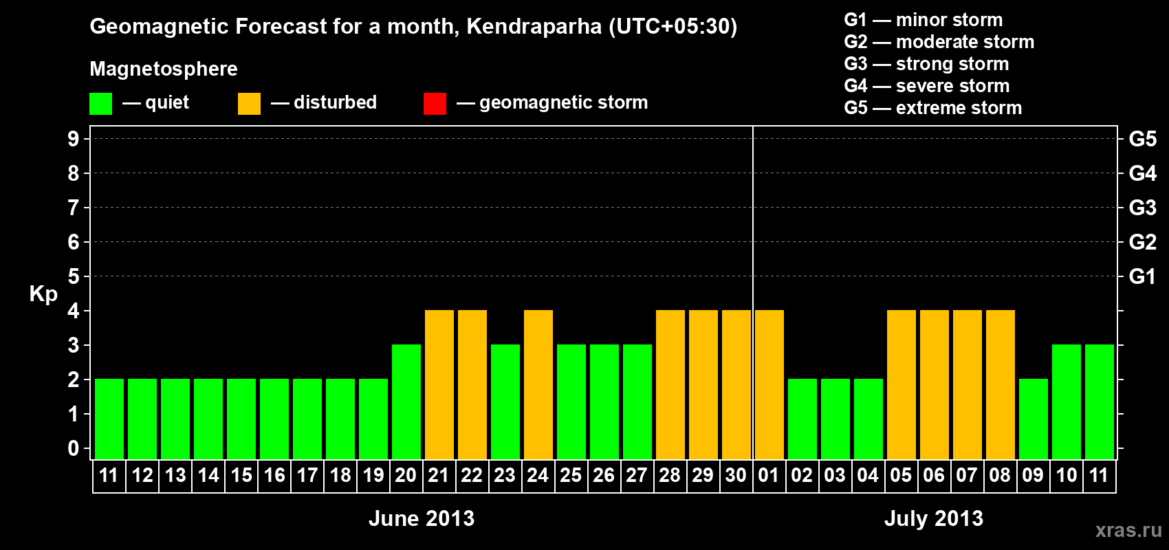 Forecast of the daily maximal value of geomagnetic index Kp for <b>1 month</b> (31 days) <b>from Jun 11, 2013 to Jul 11, 2013</b>