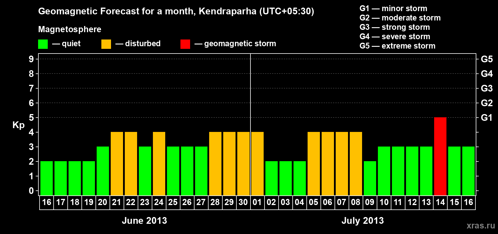 Forecast of the daily maximal value of geomagnetic index Kp for <b>1 month</b> (31 days) <b>from Jun 16, 2013 to Jul 16, 2013</b>