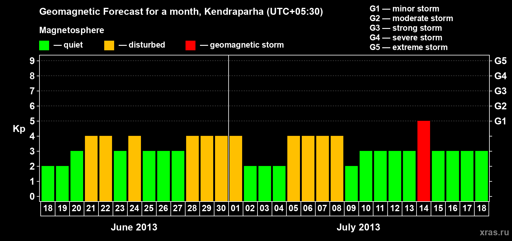 Forecast of the daily maximal value of geomagnetic index Kp for <b>1 month</b> (31 days) <b>from Jun 18, 2013 to Jul 18, 2013</b>