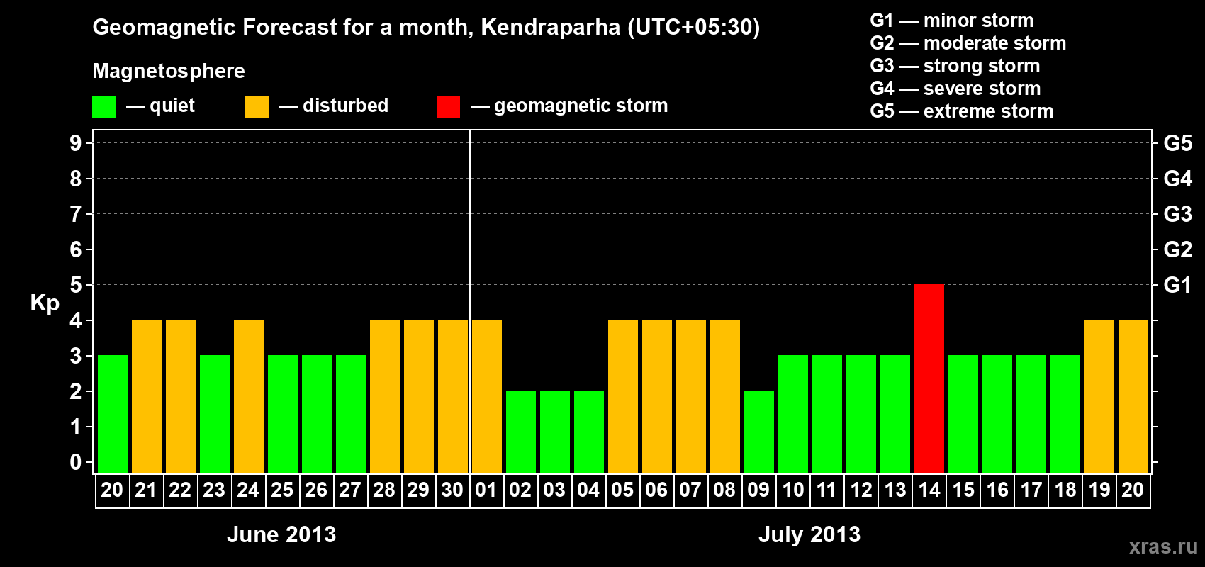 Forecast of the daily maximal value of geomagnetic index Kp for <b>1 month</b> (31 days) <b>from Jun 20, 2013 to Jul 20, 2013</b>