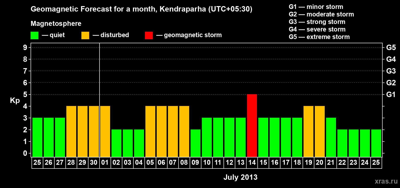 Forecast of the daily maximal value of geomagnetic index Kp for <b>1 month</b> (31 days) <b>from Jun 25, 2013 to Jul 25, 2013</b>
