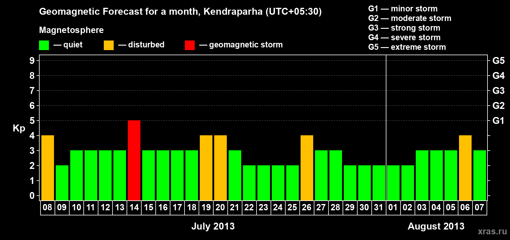Forecast of the daily maximal value of geomagnetic index Kp for <b>1 month</b> (31 days) <b>from Jul 08, 2013 to Aug 07, 2013</b>