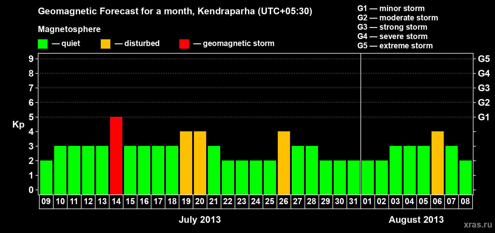 Forecast of the daily maximal value of geomagnetic index Kp for <b>1 month</b> (31 days) <b>from Jul 09, 2013 to Aug 08, 2013</b>