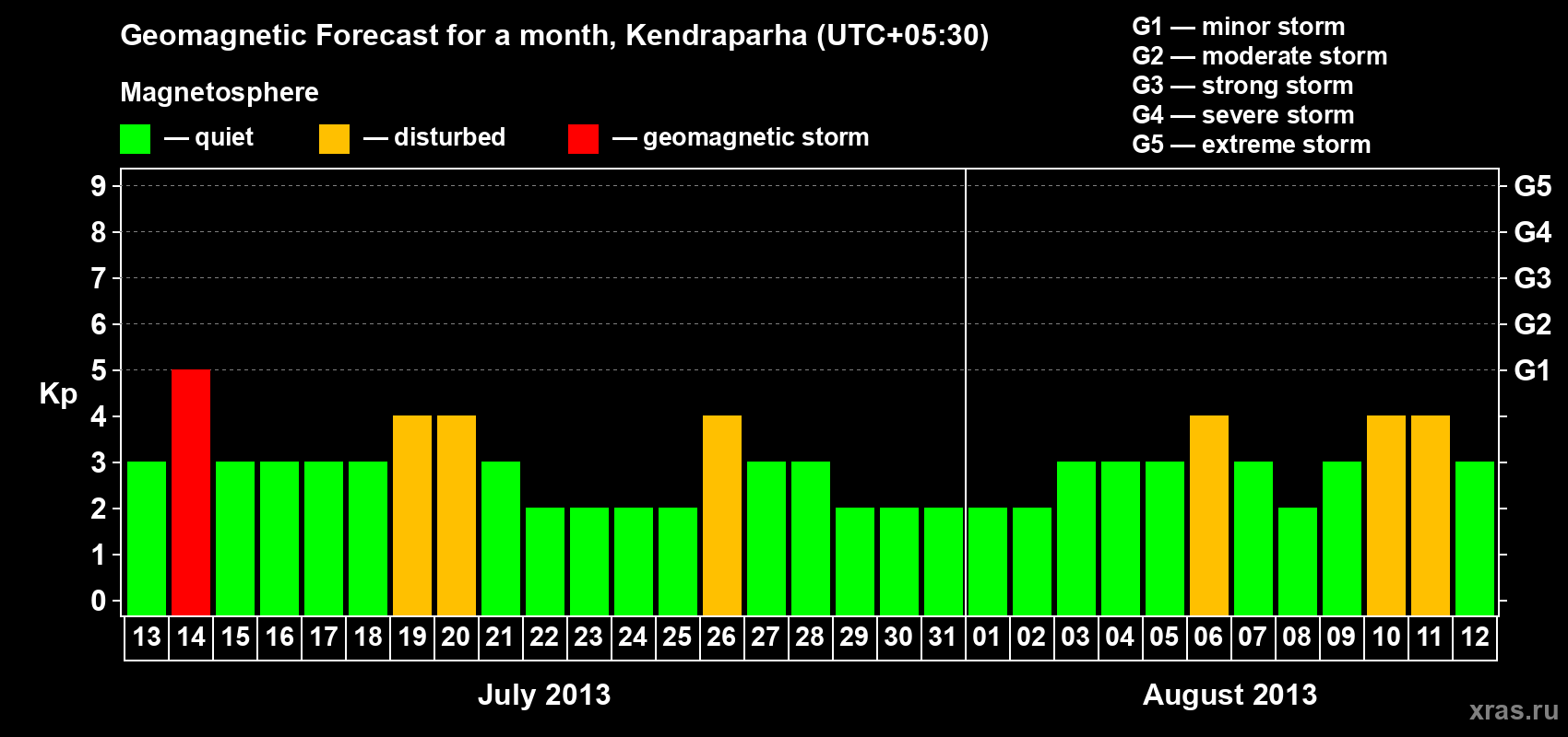 Forecast of the daily maximal value of geomagnetic index Kp for <b>1 month</b> (31 days) <b>from Jul 13, 2013 to Aug 12, 2013</b>