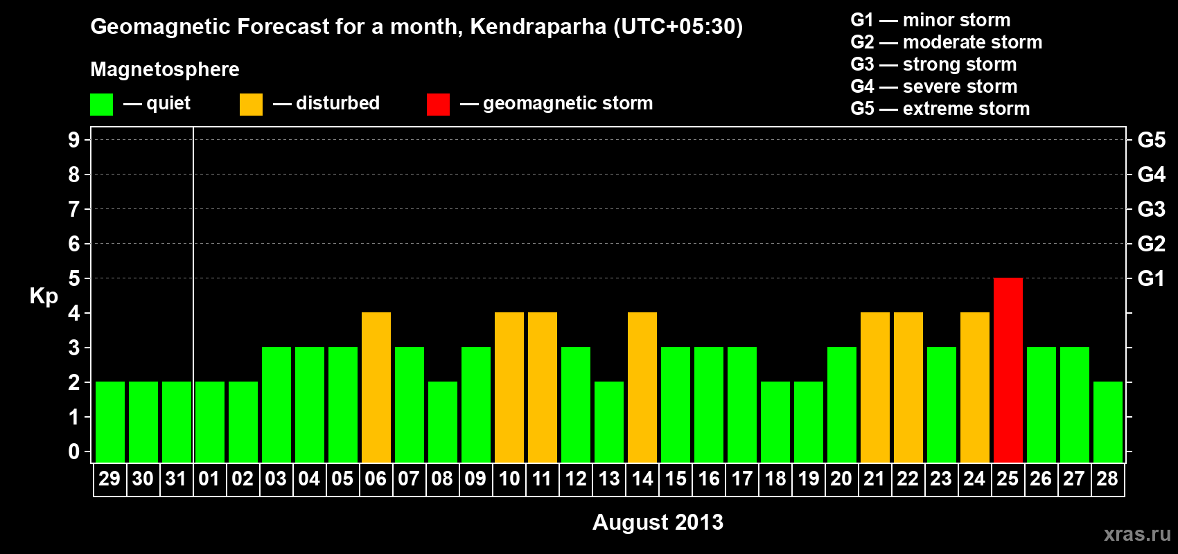 Forecast of the daily maximal value of geomagnetic index Kp for <b>1 month</b> (31 days) <b>from Jul 29, 2013 to Aug 28, 2013</b>