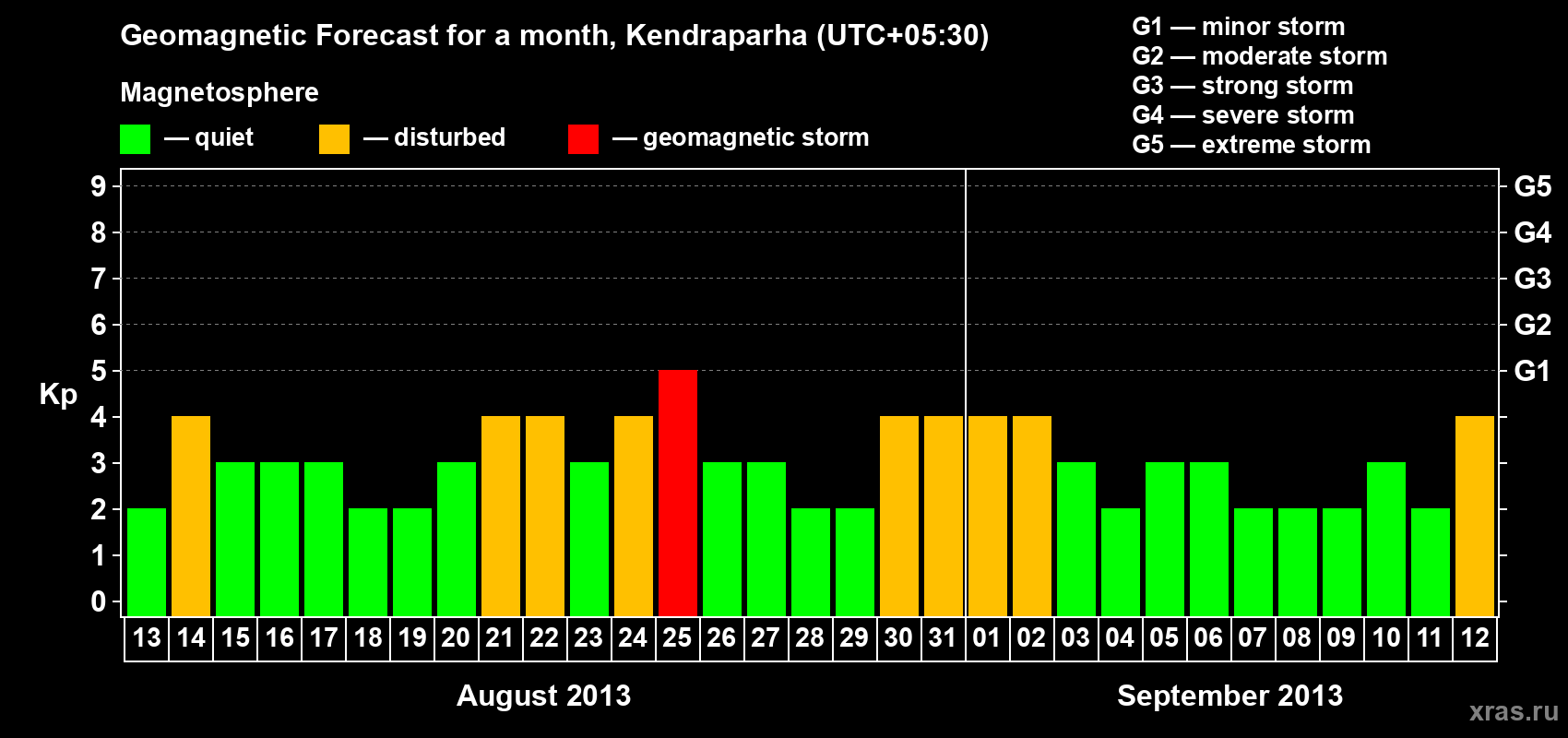 Forecast of the daily maximal value of geomagnetic index Kp for <b>1 month</b> (31 days) <b>from Aug 13, 2013 to Sep 12, 2013</b>