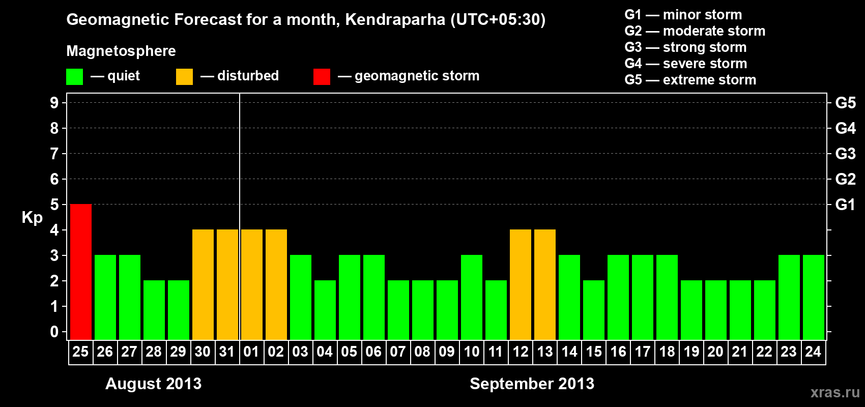 Forecast of the daily maximal value of geomagnetic index Kp for <b>1 month</b> (31 days) <b>from Aug 25, 2013 to Sep 24, 2013</b>
