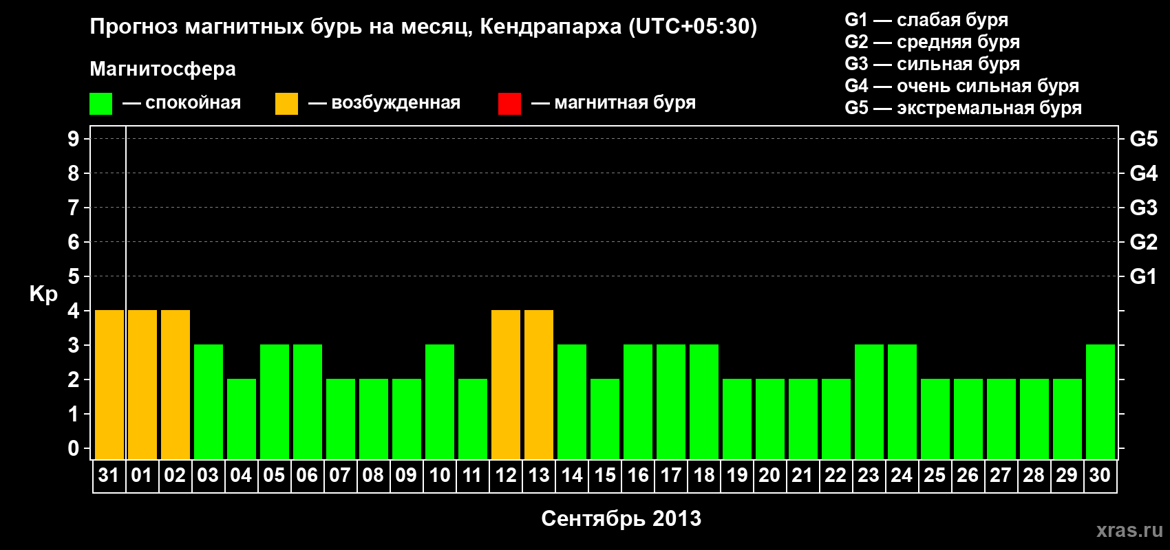 Прогноз максимального суточного геомагнитного индекса Kp на <b>1 месяц</b> (31 день) <b>с 31 августа по 30 сентября 2013 г</b>
