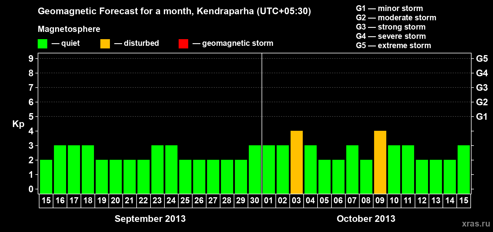 Forecast of the daily maximal value of geomagnetic index Kp for <b>1 month</b> (31 days) <b>from Sep 15, 2013 to Oct 15, 2013</b>