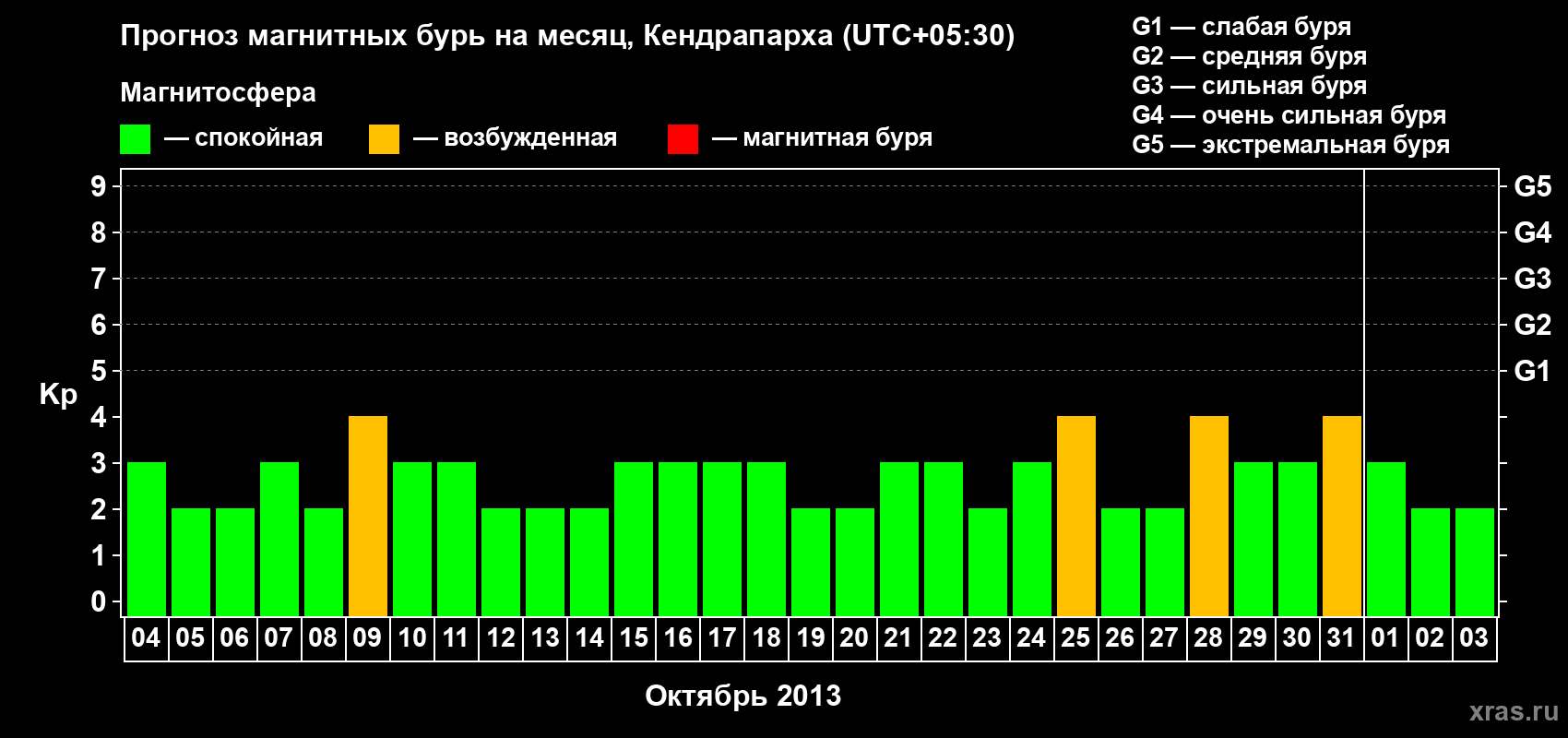 Прогноз максимального суточного геомагнитного индекса Kp на <b>1 месяц</b> (31 день) <b>с 04 октября по 03 ноября 2013 г</b>