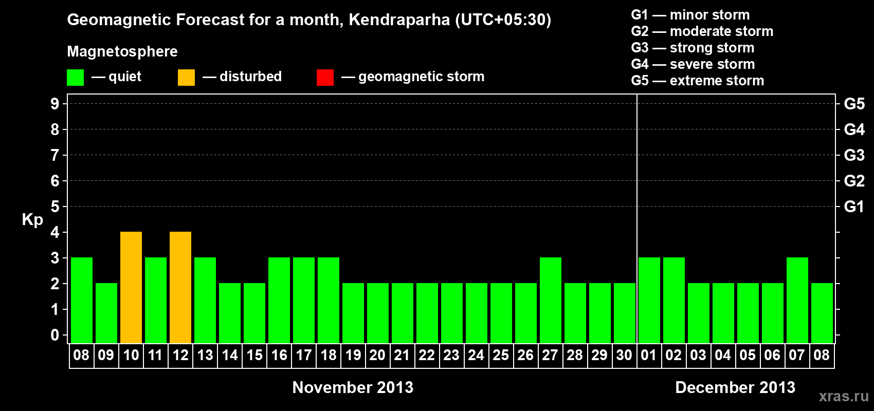 Forecast of the daily maximal value of geomagnetic index Kp for <b>1 month</b> (31 days) <b>from Nov 08, 2013 to Dec 08, 2013</b>