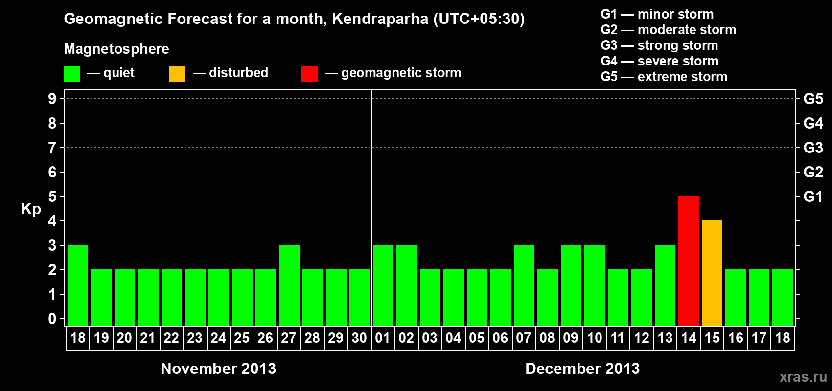 Forecast of the daily maximal value of geomagnetic index Kp for <b>1 month</b> (31 days) <b>from Nov 18, 2013 to Dec 18, 2013</b>