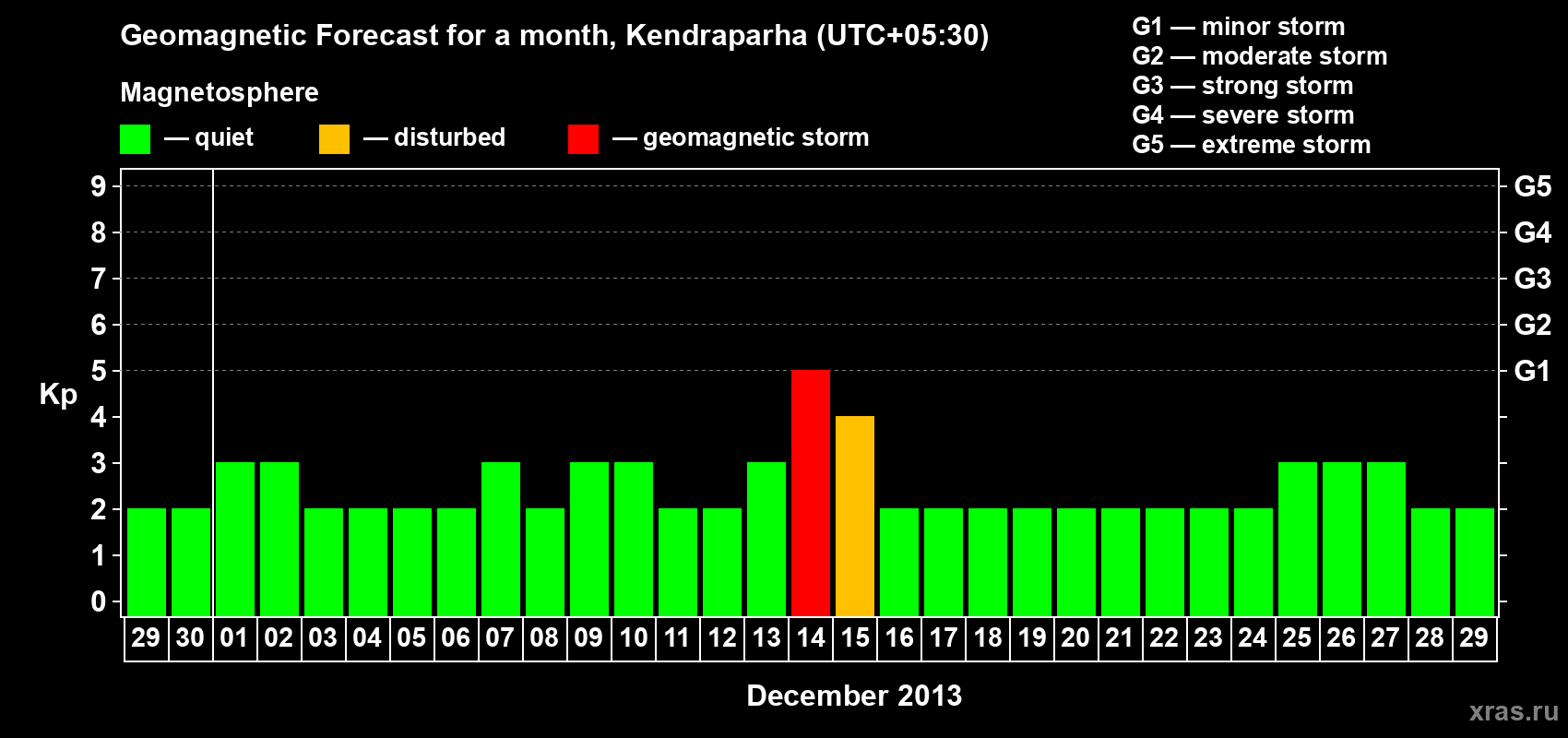 Forecast of the daily maximal value of geomagnetic index Kp for <b>1 month</b> (31 days) <b>from Nov 29, 2013 to Dec 29, 2013</b>