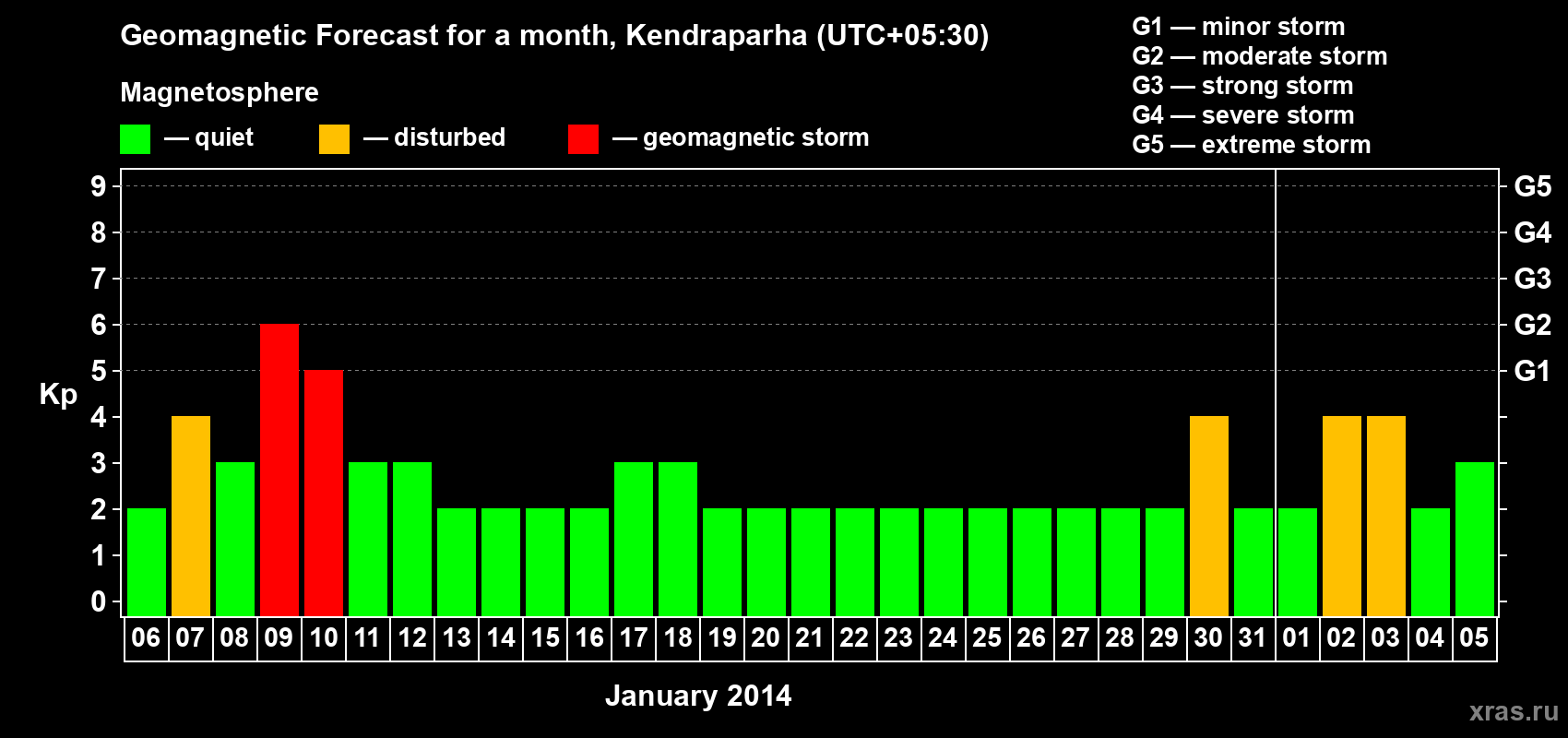 Forecast of the daily maximal value of geomagnetic index Kp for <b>1 month</b> (31 days) <b>from Jan 06, 2014 to Feb 05, 2014</b>