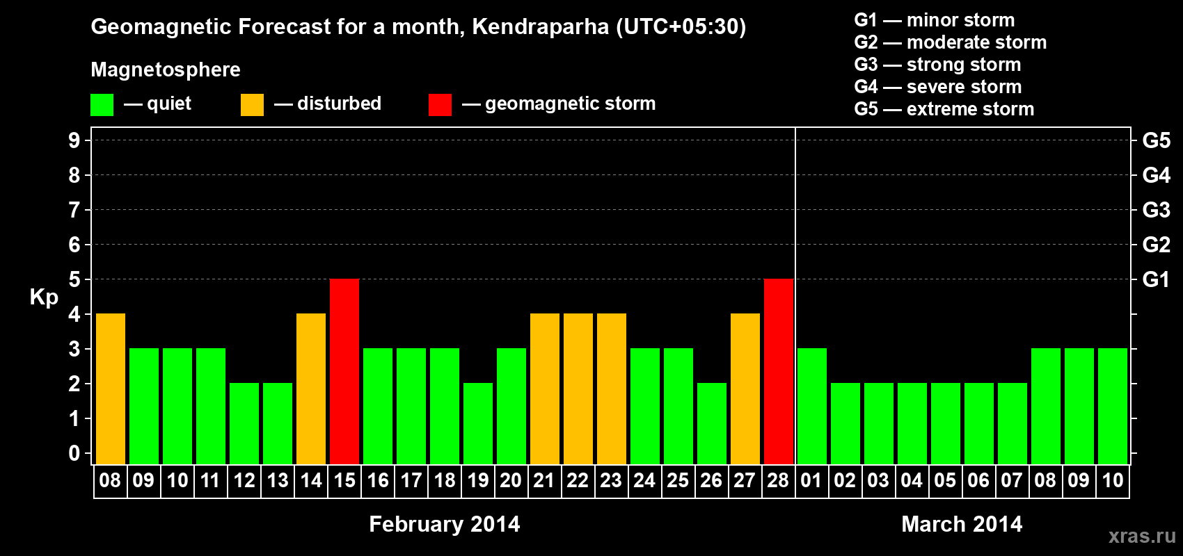 Forecast of the daily maximal value of geomagnetic index Kp for <b>1 month</b> (31 days) <b>from Feb 08, 2014 to Mar 10, 2014</b>