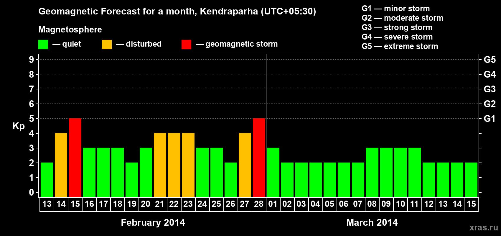 Forecast of the daily maximal value of geomagnetic index Kp for <b>1 month</b> (31 days) <b>from Feb 13, 2014 to Mar 15, 2014</b>