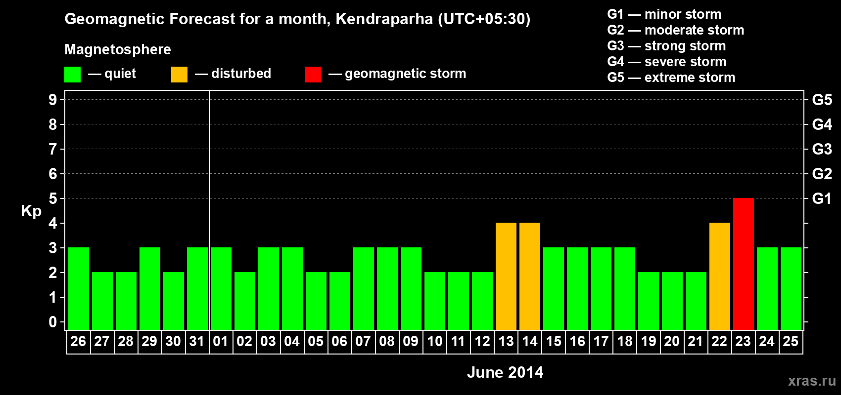 Forecast of the daily maximal value of geomagnetic index Kp for <b>1 month</b> (31 days) <b>from May 26, 2014 to Jun 25, 2014</b>