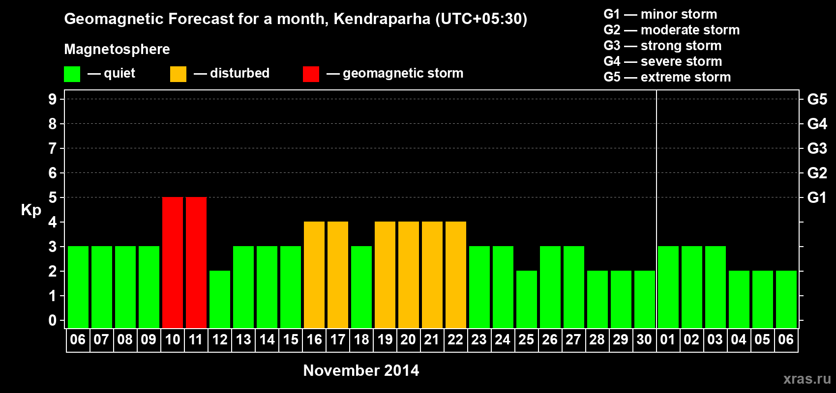 Forecast of the daily maximal value of geomagnetic index Kp for <b>1 month</b> (31 days) <b>from Nov 06, 2014 to Dec 06, 2014</b>