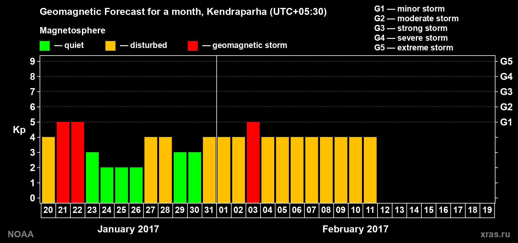 Forecast of the daily maximal value of geomagnetic index&nbsp;Kp for <b>1 month</b> (31 days) <b>from Jan 20, 2017 to Feb 19, 2017</b>