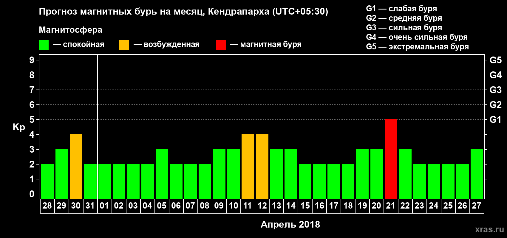 Прогноз максимального суточного геомагнитного индекса Kp на <b>1 месяц</b> (31 день) <b>с 28 марта по 27 апреля 2018 г</b>