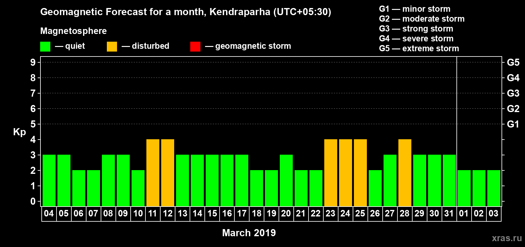 Forecast of the daily maximal value of geomagnetic index Kp for <b>1 month</b> (31 days) <b>from Mar 04, 2019 to Apr 03, 2019</b>
