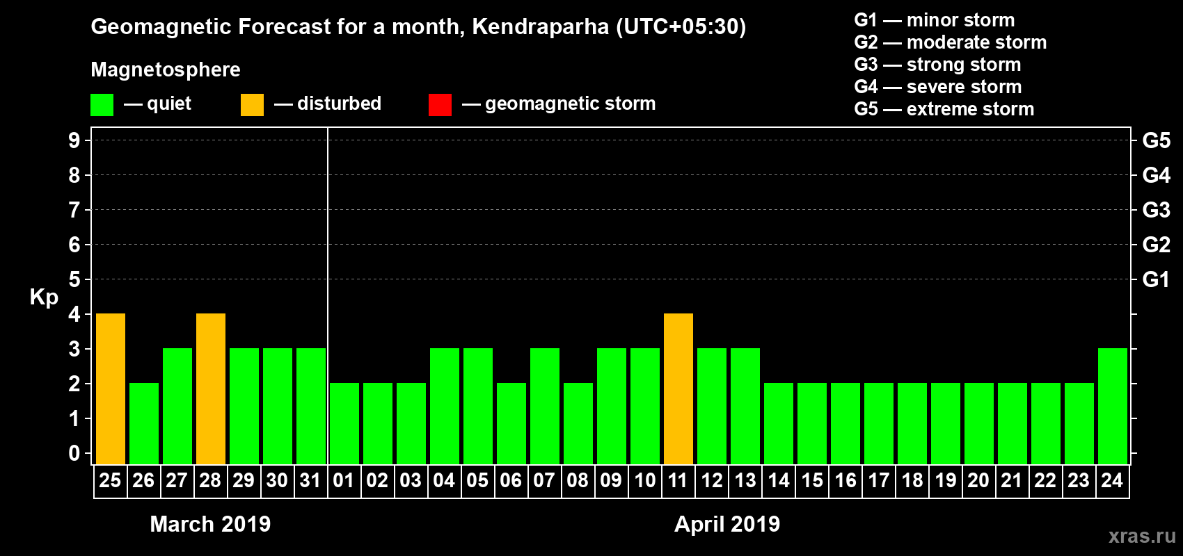 Forecast of the daily maximal value of geomagnetic index Kp for <b>1 month</b> (31 days) <b>from Mar 25, 2019 to Apr 24, 2019</b>