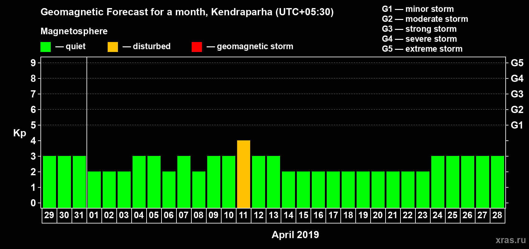 Forecast of the daily maximal value of geomagnetic index Kp for <b>1 month</b> (31 days) <b>from Mar 29, 2019 to Apr 28, 2019</b>