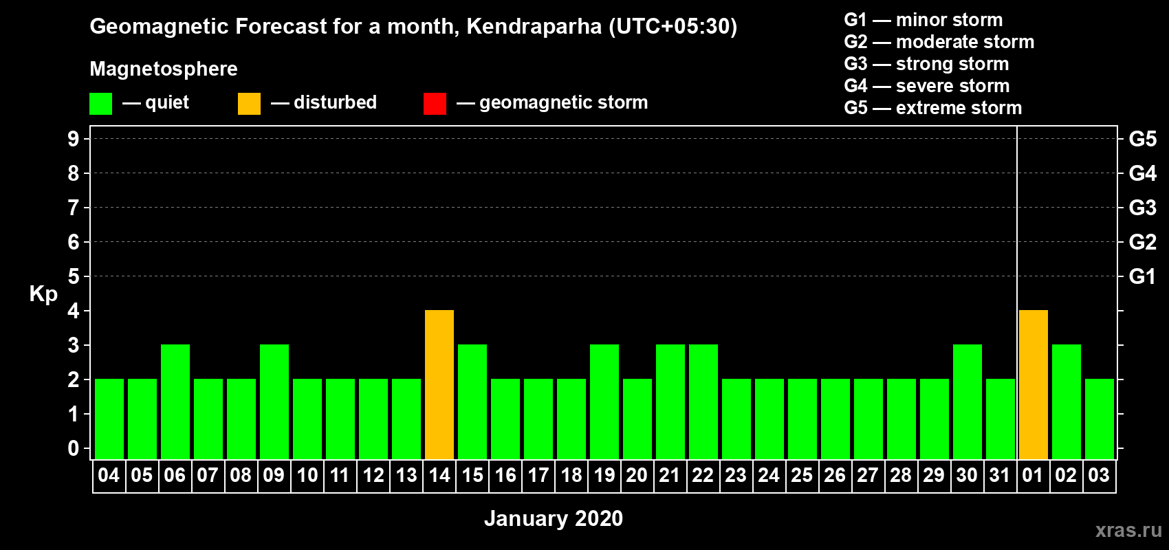 Forecast of the daily maximal value of geomagnetic index Kp for <b>1 month</b> (31 days) <b>from Jan 04, 2020 to Feb 03, 2020</b>
