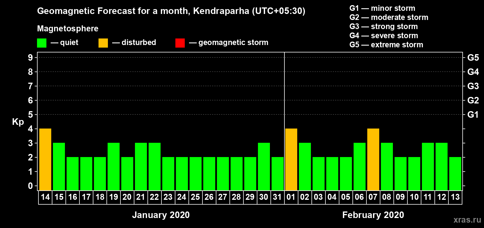 Forecast of the daily maximal value of geomagnetic index Kp for <b>1 month</b> (31 days) <b>from Jan 14, 2020 to Feb 13, 2020</b>