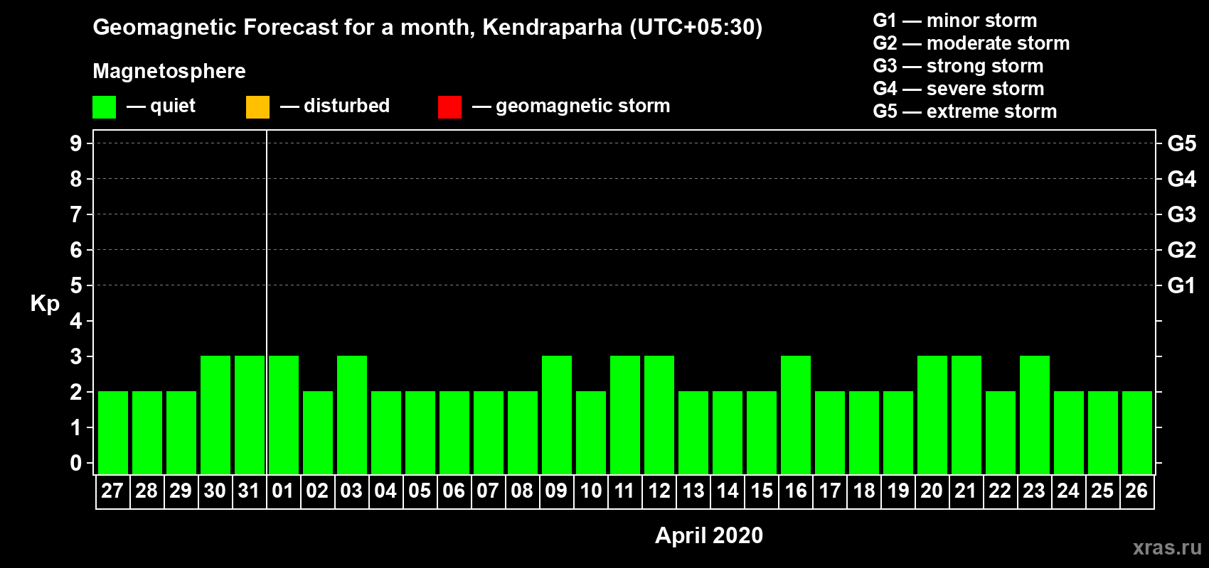 Forecast of the daily maximal value of geomagnetic index Kp for <b>1 month</b> (31 days) <b>from Mar 27, 2020 to Apr 26, 2020</b>