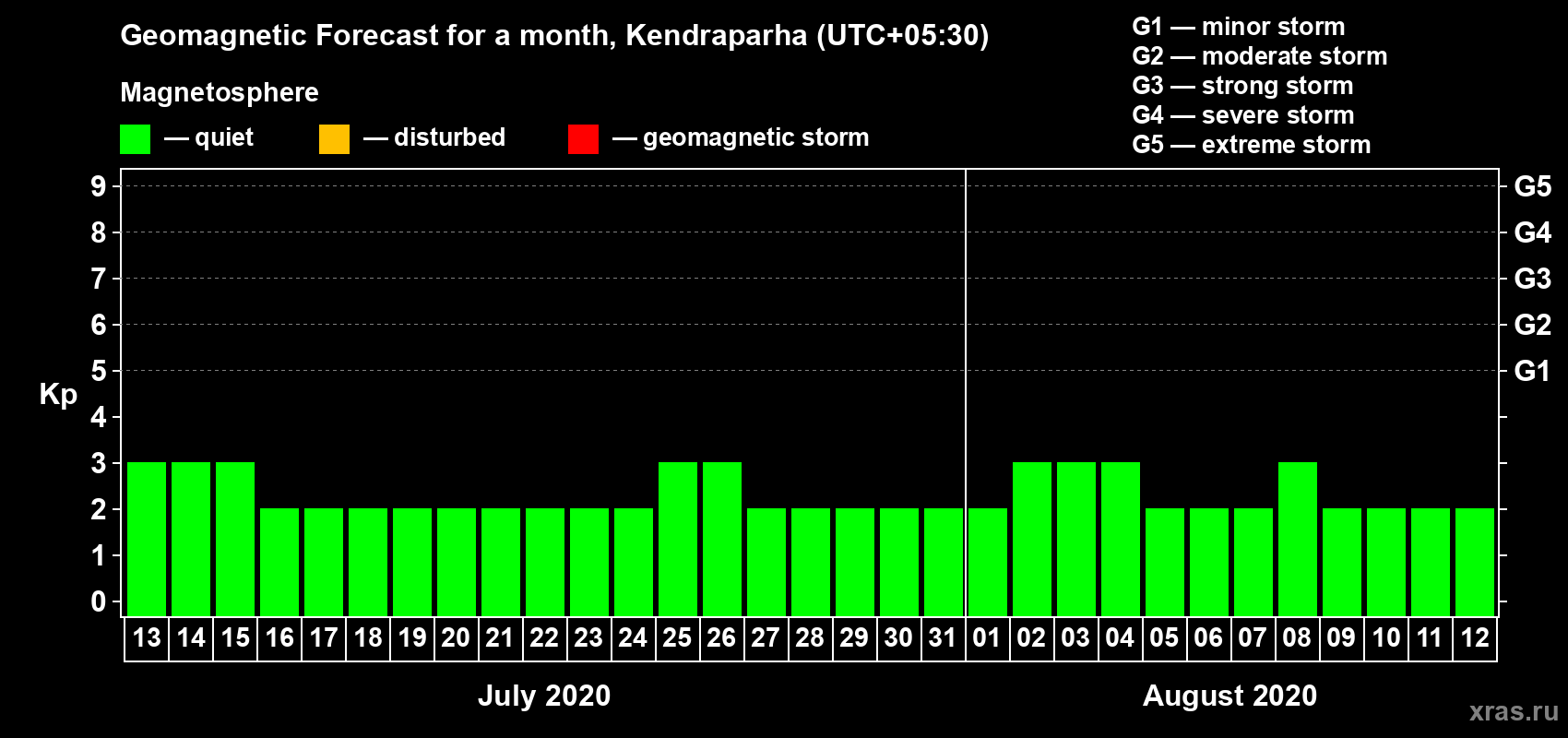Forecast of the daily maximal value of geomagnetic index Kp for <b>1 month</b> (31 days) <b>from Jul 13, 2020 to Aug 12, 2020</b>