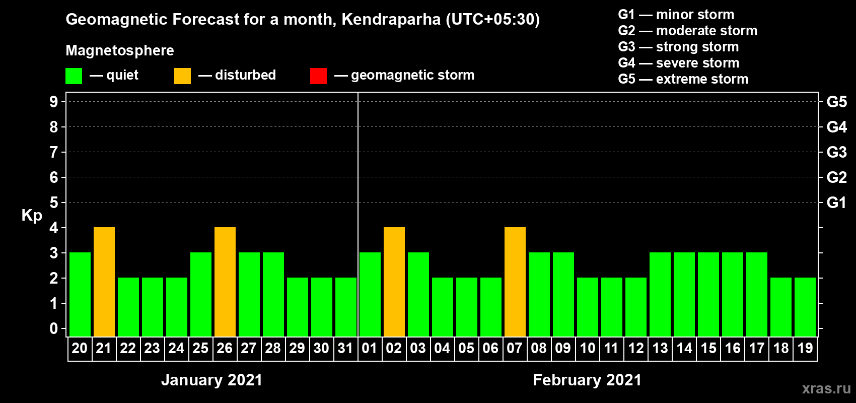 Forecast of the daily maximal value of geomagnetic index Kp for <b>1 month</b> (31 days) <b>from Jan 20, 2021 to Feb 19, 2021</b>
