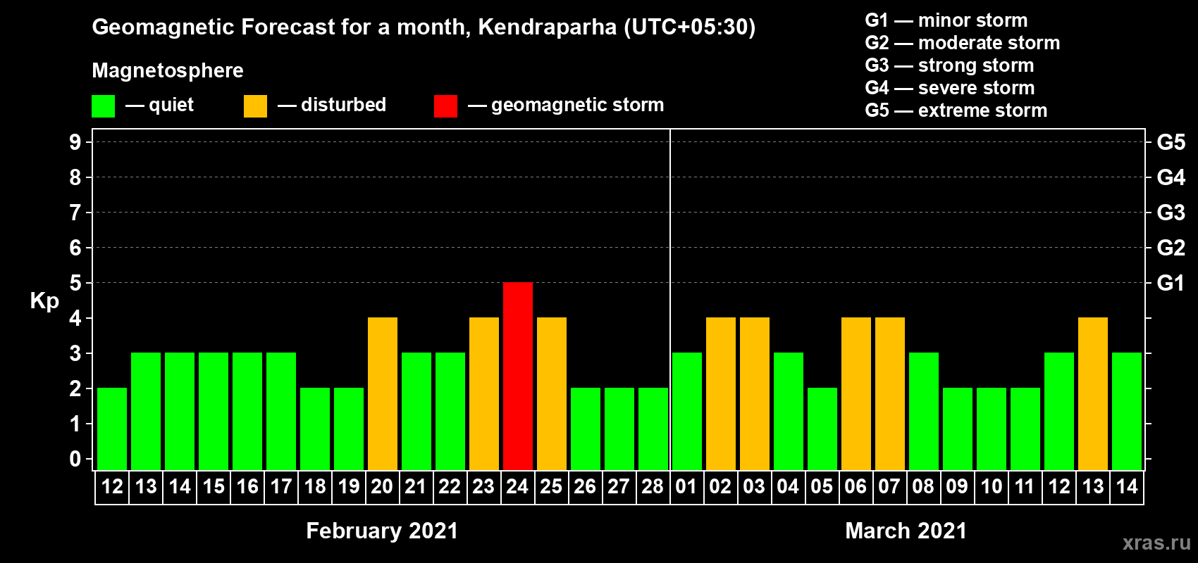 Forecast of the daily maximal value of geomagnetic index Kp for <b>1 month</b> (31 days) <b>from Feb 12, 2021 to Mar 14, 2021</b>