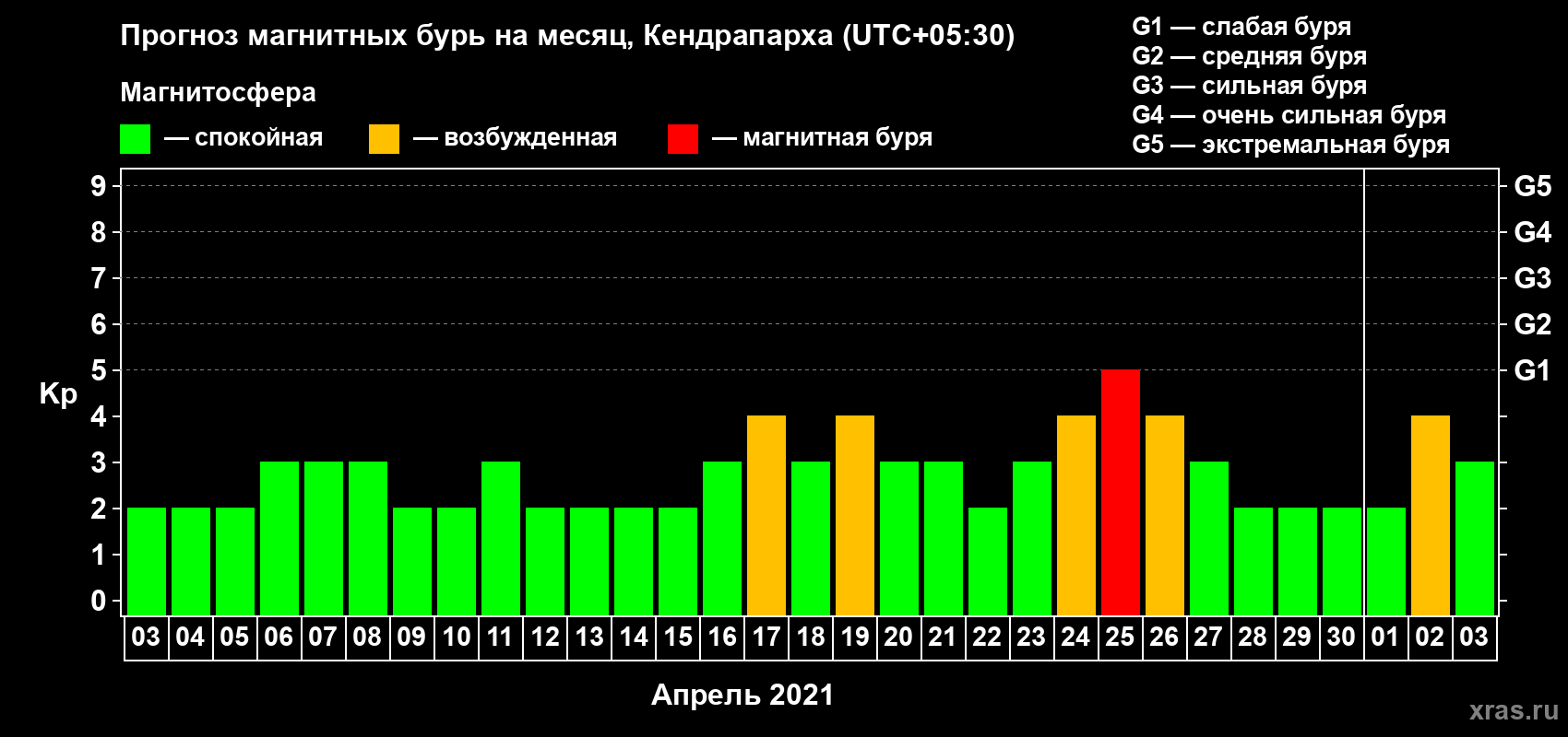 Прогноз максимального суточного геомагнитного индекса Kp на <b>1 месяц</b> (31 день) <b>с 03 апреля по 03 мая 2021 г</b>