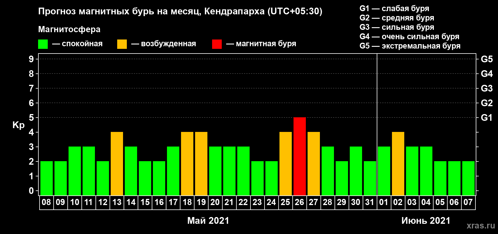 Прогноз максимального суточного геомагнитного индекса Kp на <b>1 месяц</b> (31 день) <b>с 08 мая по 07 июня 2021 г</b>