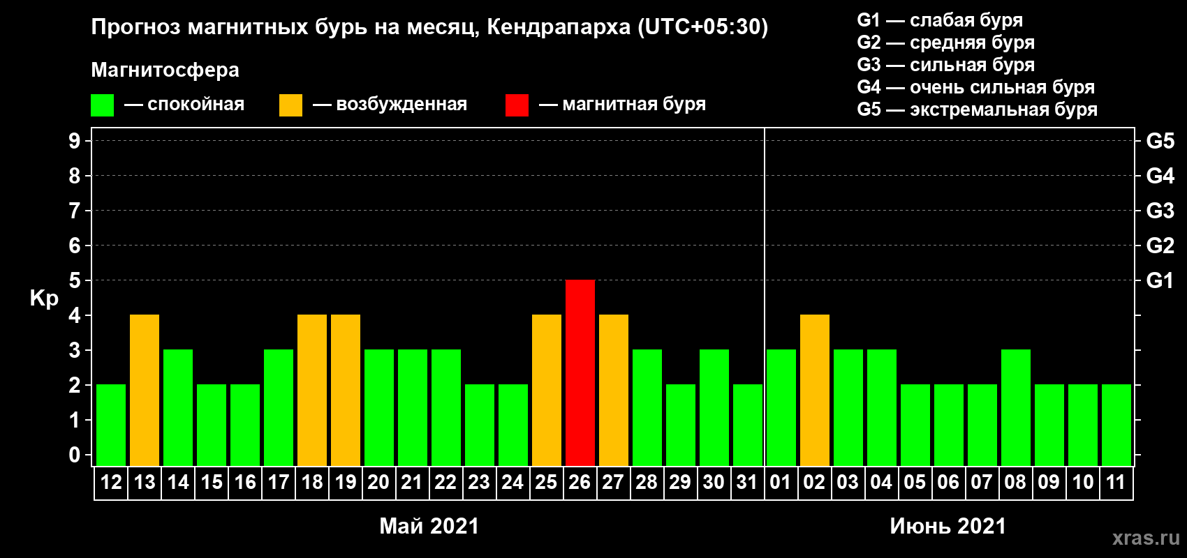 Прогноз максимального суточного геомагнитного индекса Kp на <b>1 месяц</b> (31 день) <b>с 12 мая по 11 июня 2021 г</b>