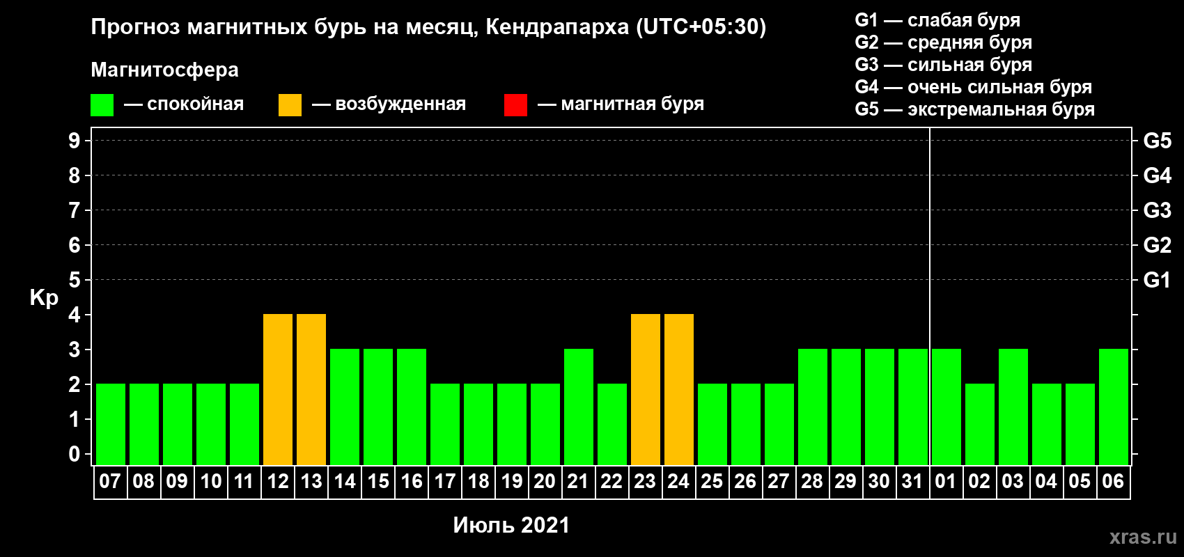 Прогноз максимального суточного геомагнитного индекса Kp на <b>1 месяц</b> (31 день) <b>с 07 июля по 06 августа 2021 г</b>