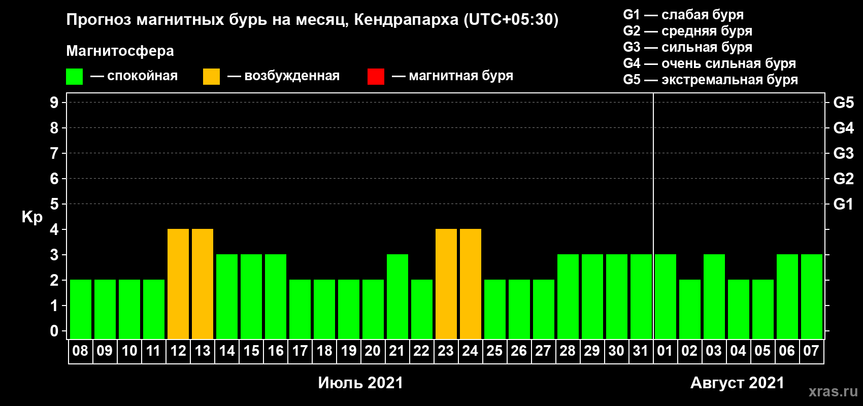 Прогноз максимального суточного геомагнитного индекса Kp на <b>1 месяц</b> (31 день) <b>с 08 июля по 07 августа 2021 г</b>