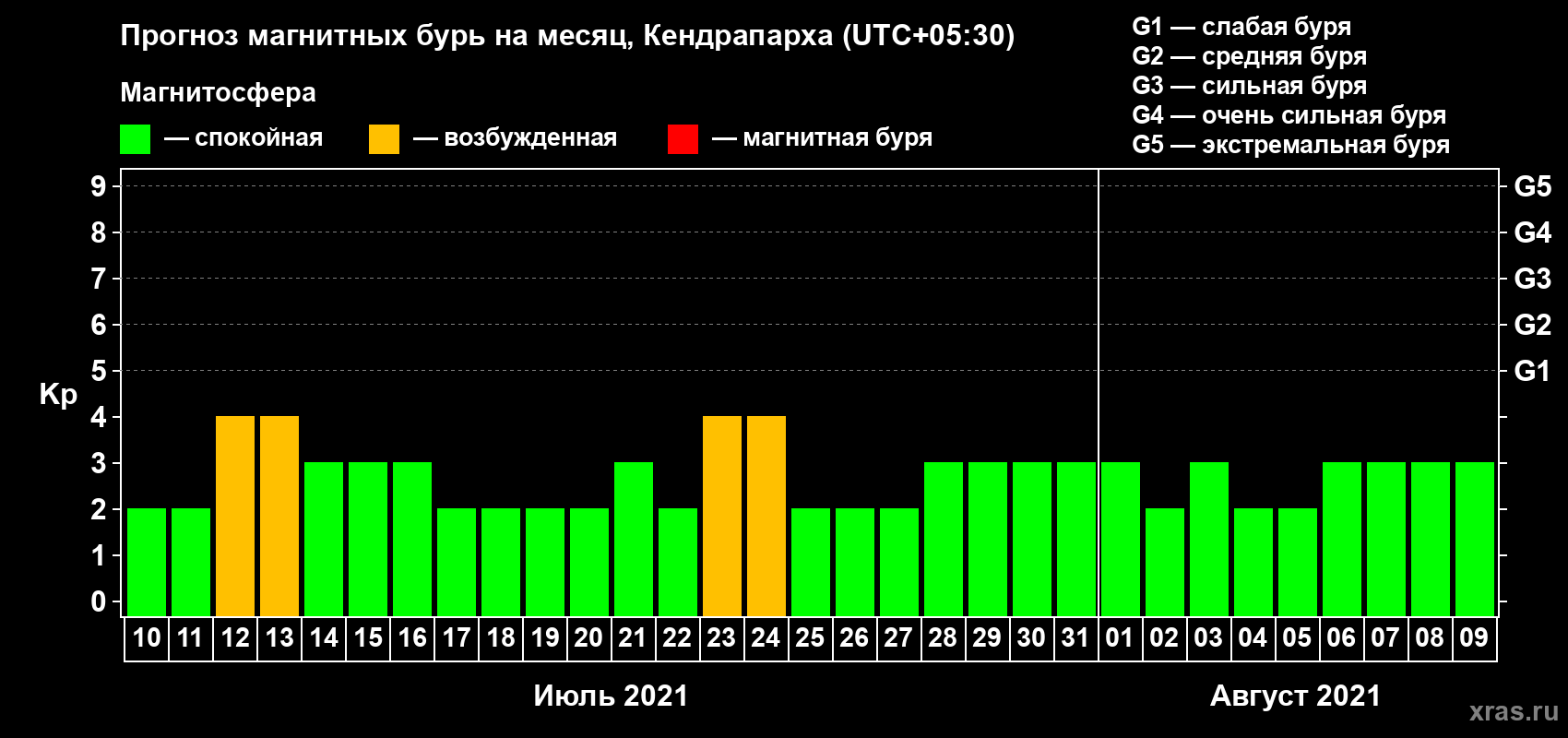 Прогноз максимального суточного геомагнитного индекса Kp на <b>1 месяц</b> (31 день) <b>с 10 июля по 09 августа 2021 г</b>