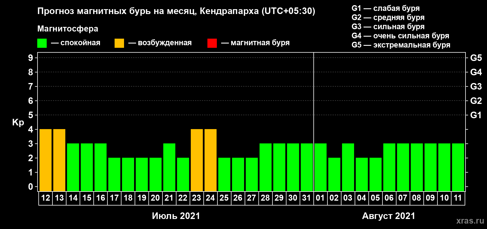 Прогноз максимального суточного геомагнитного индекса Kp на <b>1 месяц</b> (31 день) <b>с 12 июля по 11 августа 2021 г</b>