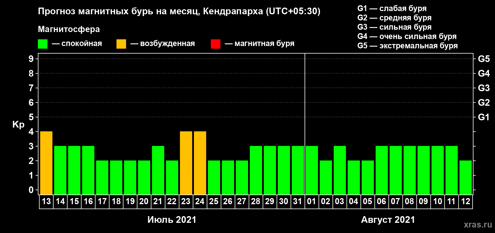 Прогноз максимального суточного геомагнитного индекса Kp на <b>1 месяц</b> (31 день) <b>с 13 июля по 12 августа 2021 г</b>